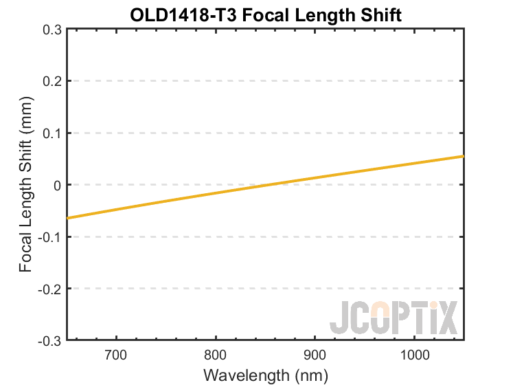 OLD1418-T3 Focal Length Shift